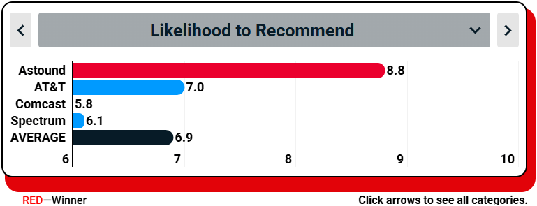 Likelihood to recommend