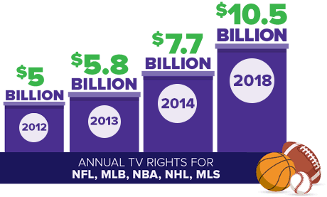 Astound TV rights sports graph