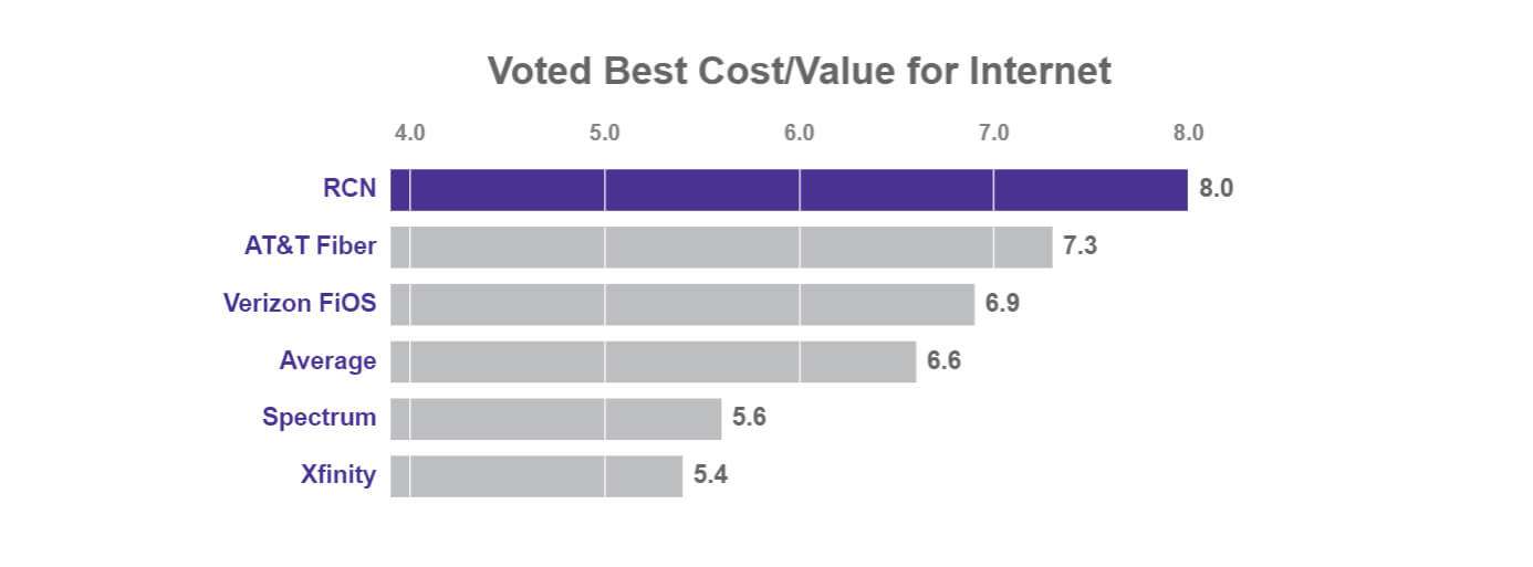 RCN Voted Best Cost/Value for Internet