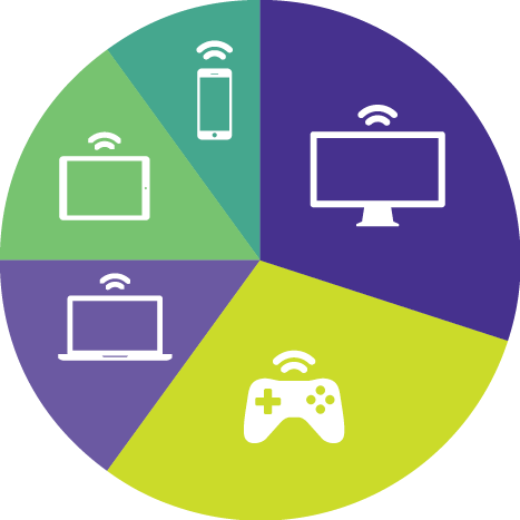 Device pie chart