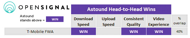 Astound provides a more consistent connection nationally than T-Mobile based on Opensignal data.