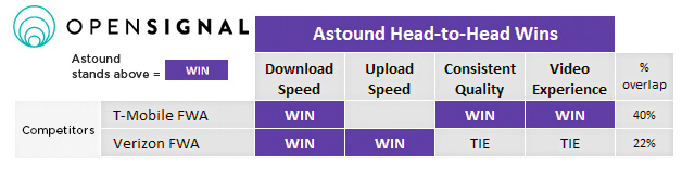 Astound provides a more consistent connection nationally than T-Mobile and Verizon 5G home internet services based on Opensignal data.