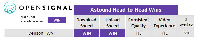 Astound provides faster downloads and upload speeds than Verizon 5G home internet services based on Opensignal data.