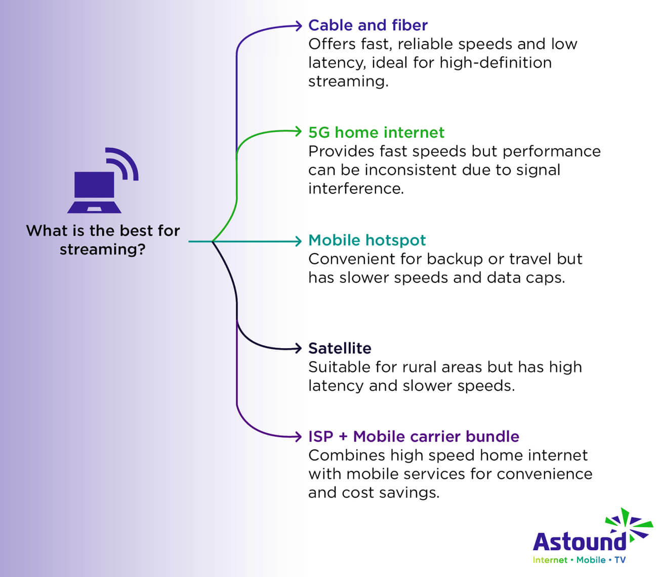 What is the best type of internet for streaming?