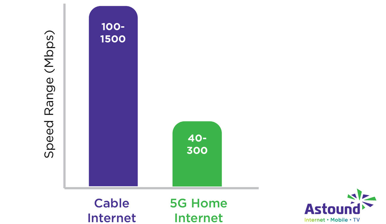 Speed comparison of cable and 5G home internet