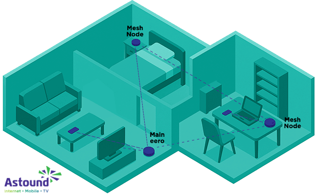 Mesh network illustration shows how eero distributes the WiFi signal to blanket the whole home with reliable coverage.