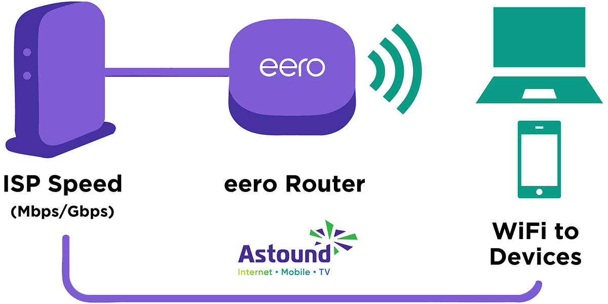WiFi vs. internet speed illustrates connection between ISP speed, router and multiple connected devices