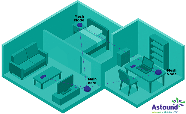 Mesh network illustration shows how eero distributes the WiFi signal to blanket the whole home with reliable coverage.