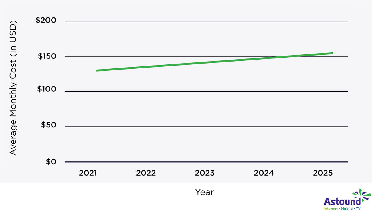 Average monthly cell phone bill cost trendline increases from 2021 to 2025