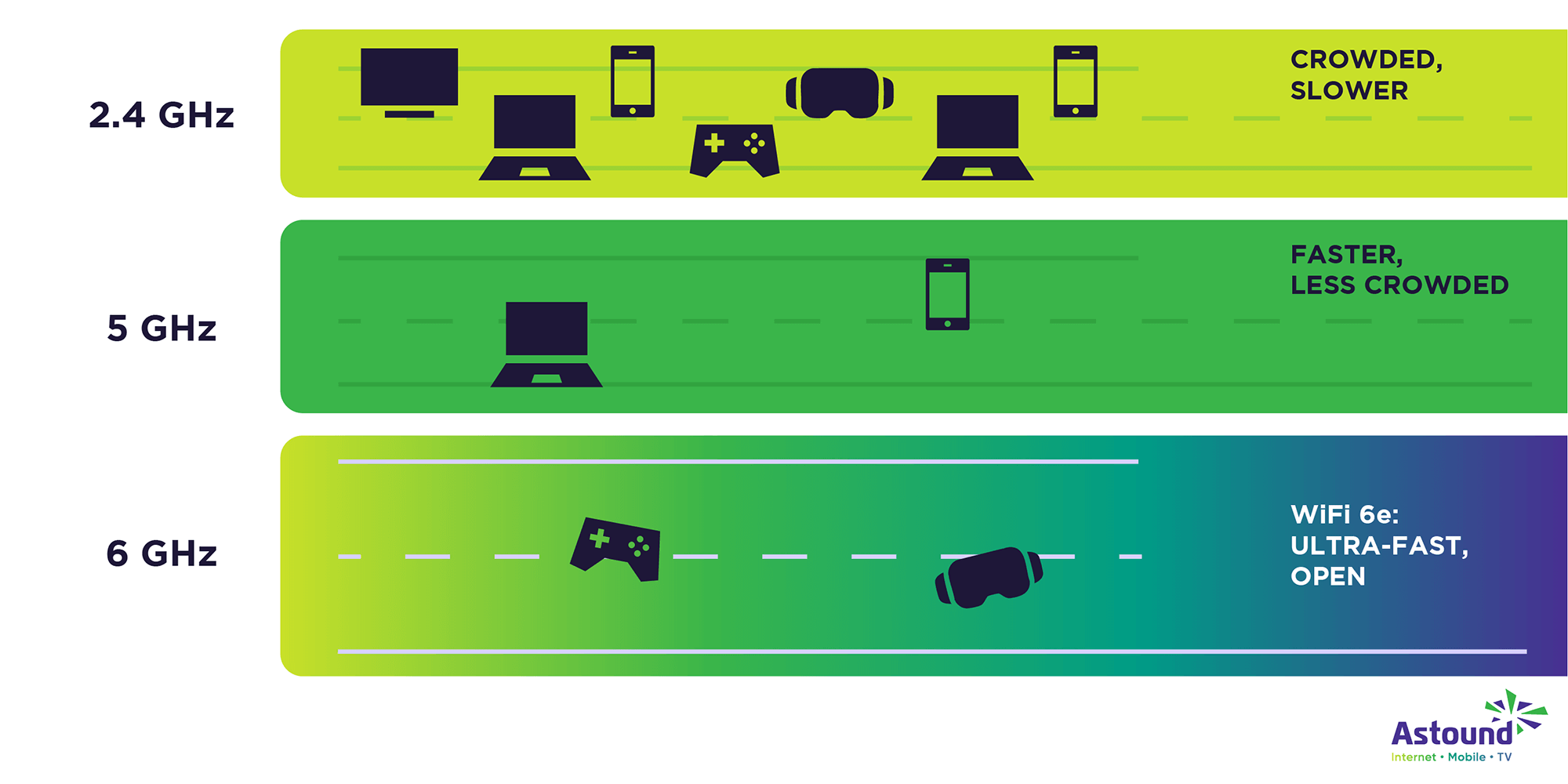WiFi 6e 6 GHz Band compared to slower and more crowded bands like 2.4 GHz and 5 GHz.
