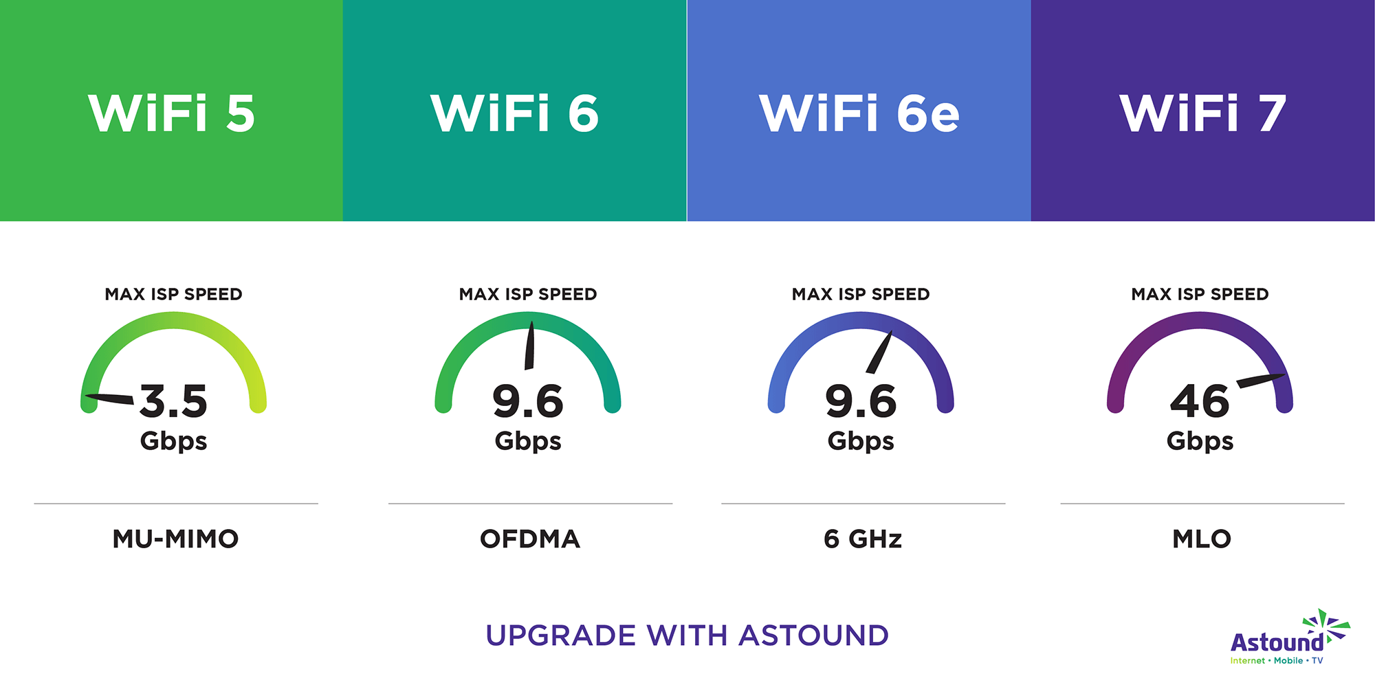 WiFi Standards comparison infographic showing maximum ISP speeds and primary connection technology used for WiFi 5, WiFi 6, WiFi 6e and WiFi 7.