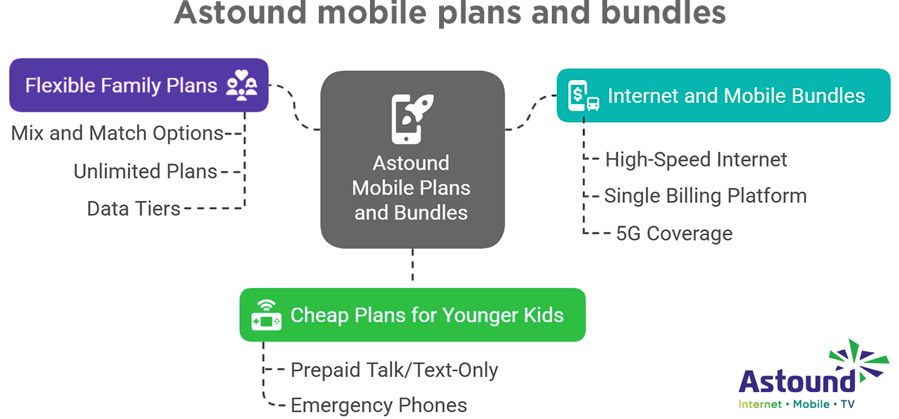 Graphic illustrates Astound Mobile plans and bundles.