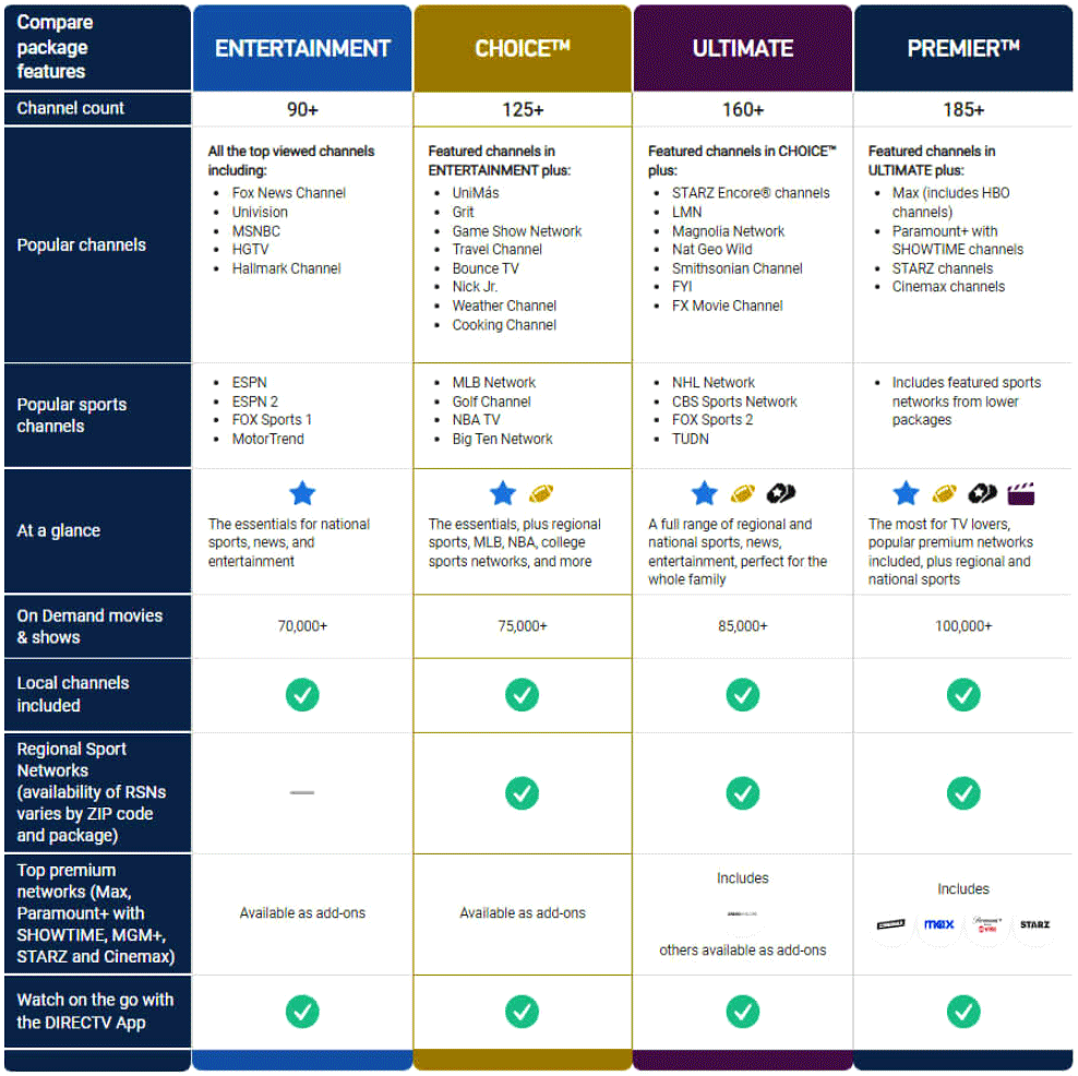 Comparing DIRECTV packages