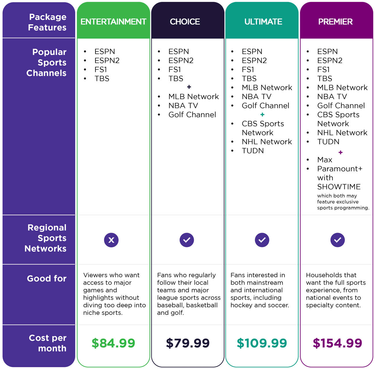 DIRECTV package channel comparison