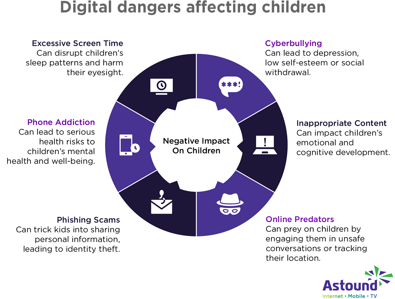 Graphic illustrates the six digital dangers detailed below.