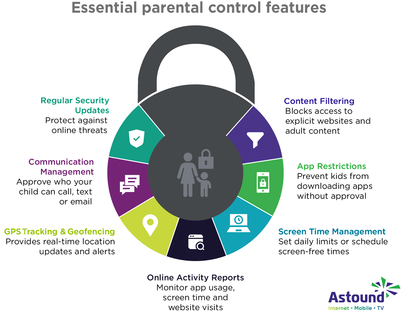 Graphic illustrates parental and control features outlined below.