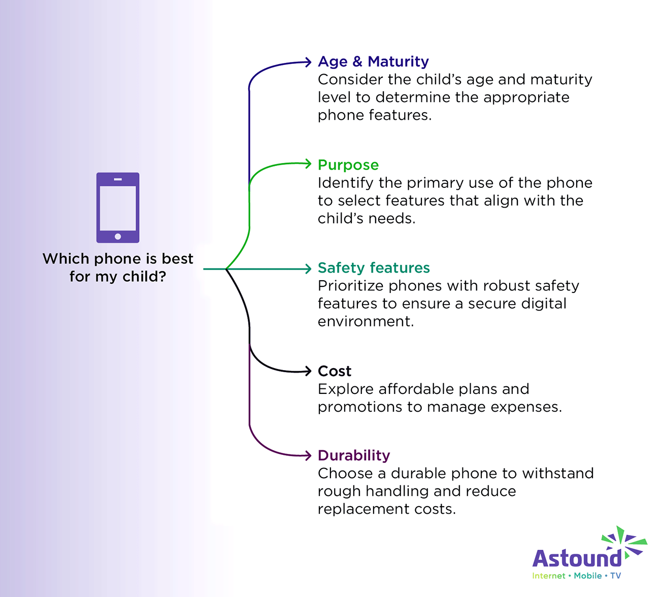 Image summarizes the key factors detailed in the article to consider when choosing a phone: Age, Purpose, Safety, Cost, Durability