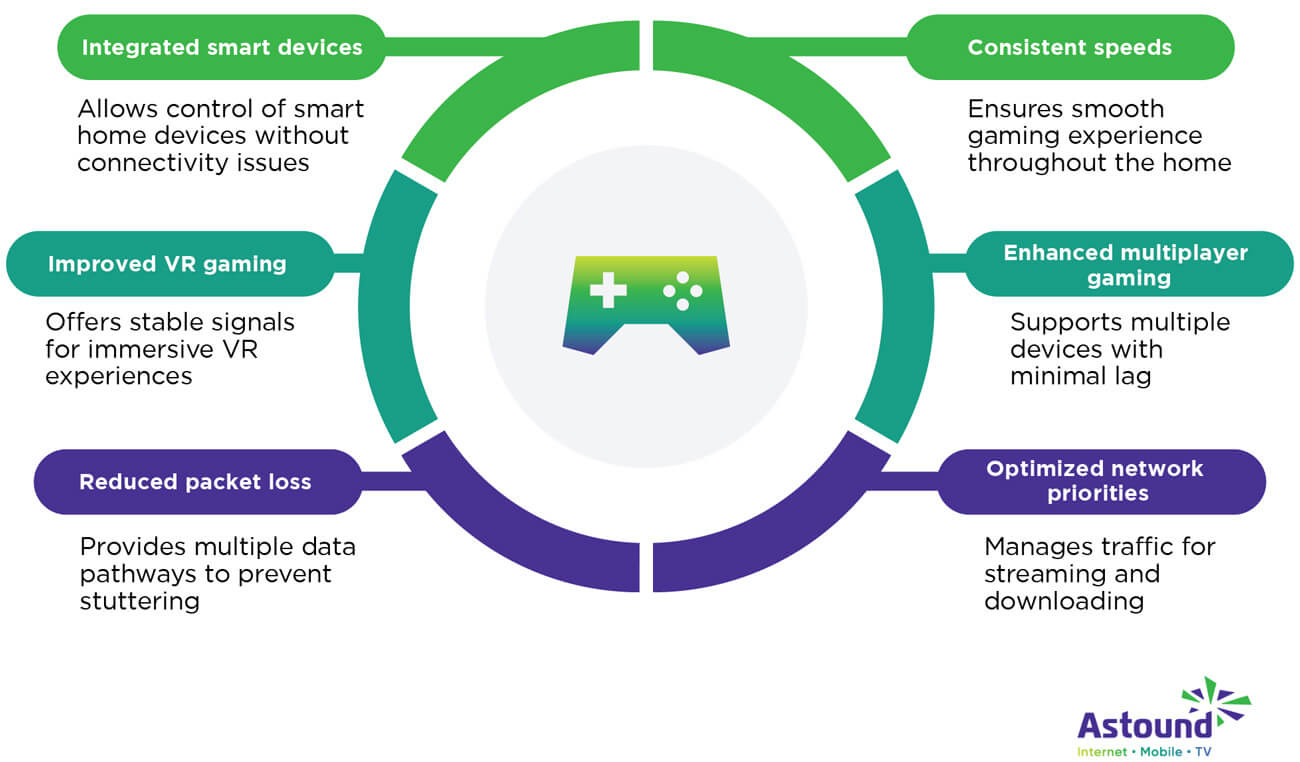 graphic highlighting the benefits of Mesh WiFi for gaming as described below.