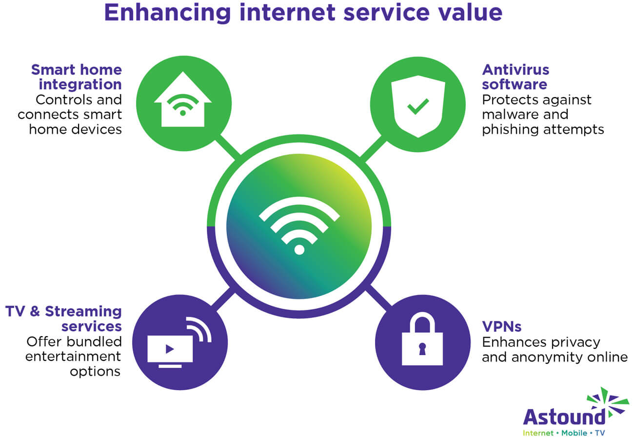 Enhance benefits to get even more out of your ISP and internet connection including Antivirus software, Virtual Private Networks (VPNs), TV & streaming services, and Smart Home integration.