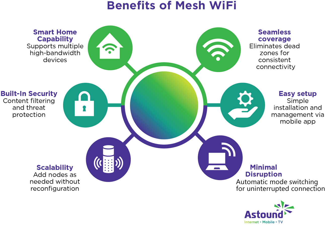 Six Benefits of Mesh WiFi: ​1-Smart home capability​-Supports multiple high-bandwidth devices. 2-​​Built-in security​-Content filtering and threat protection. ​3-Scalability​-Add nodes as needed without reconfiguration. ​4-Minimal disruption​-Automatic mode switching for uninterrupted connection. 5-​Easy setup​-Simple installation and management via mobile app. ​6-Seamless coverage​-Eliminates dead zones for consistent connectivity.