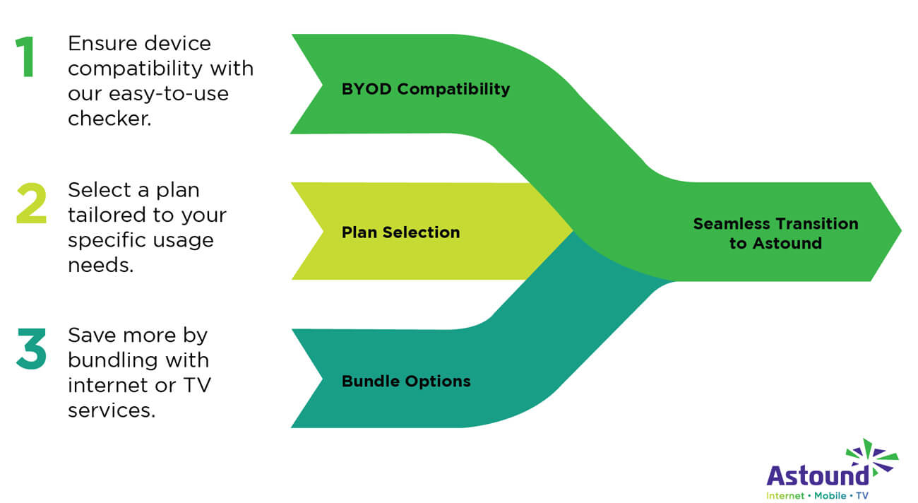 Streamlined Astound Experience