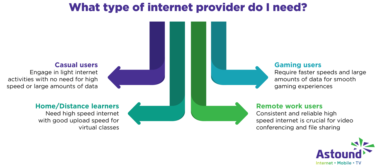 When deciding on your internet provider, first determine usage habits of your household. Categories that affect usage demands include: casual users, gaming users, distance-learning users and remote work users.