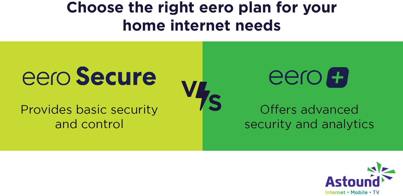 Choose the right eero plan for your home internet needs: eero Secure provides basic security and control VS eero Plus offers advanced security and analytics.