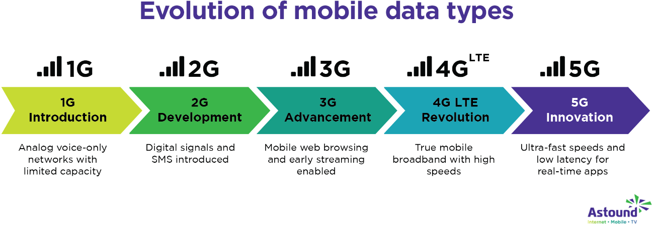 Evolution of mobile data 1G, 2G, 3G, 4G LTE and 5G