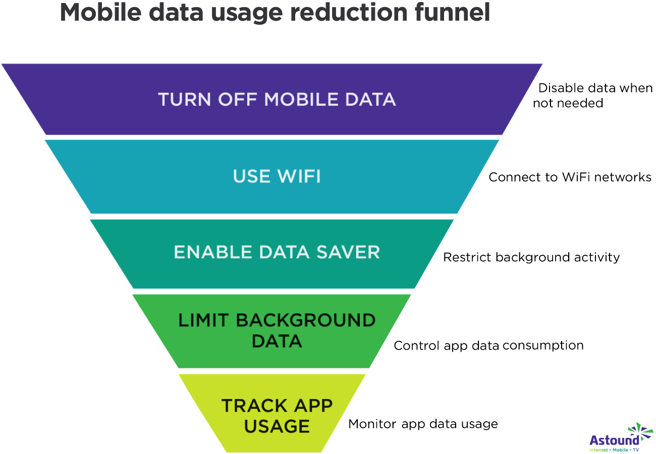 mobile data reduction funnel