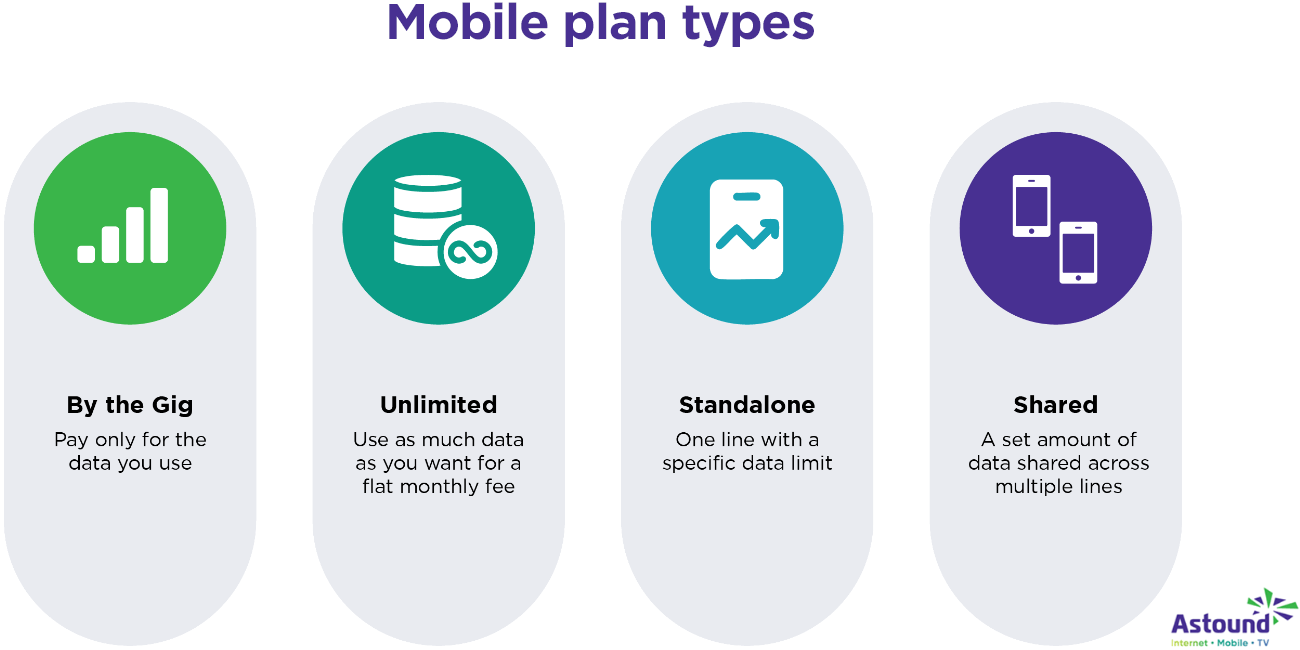 Graphic showing mobile plan types; By the Gig, Unlimited, Standalone and Shared