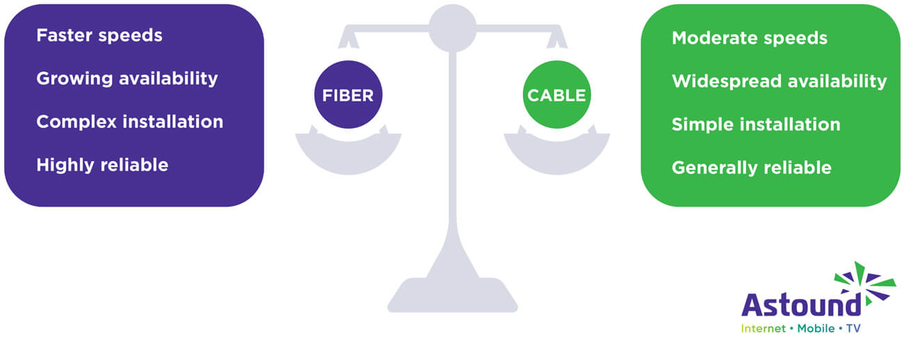 Fiber internet vs. cable internet graphic illustrates comparison of the four factors speed, reliability, installation and reliability of each internet type as described in detail below.