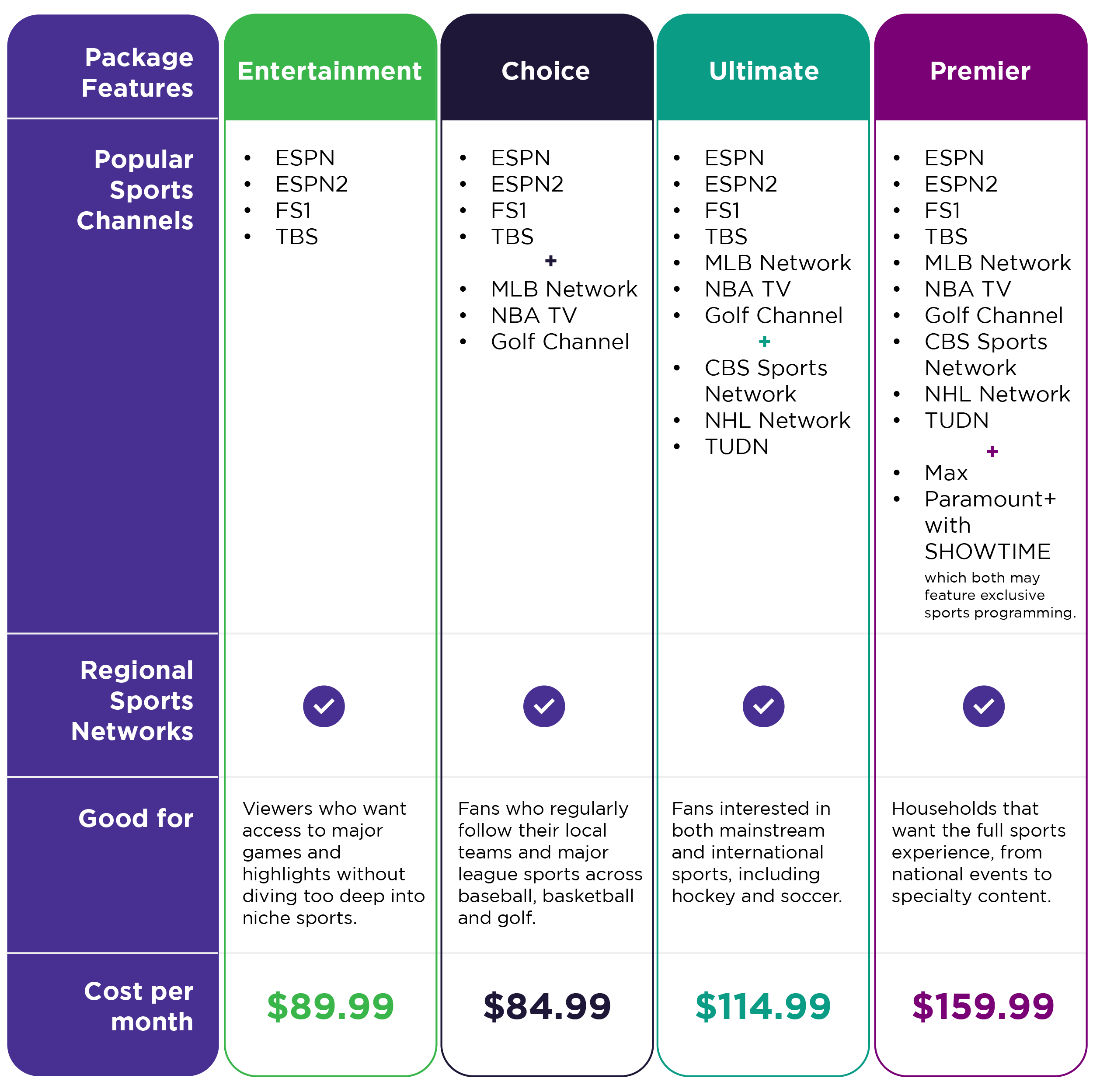 DIRECTV package channel comparison