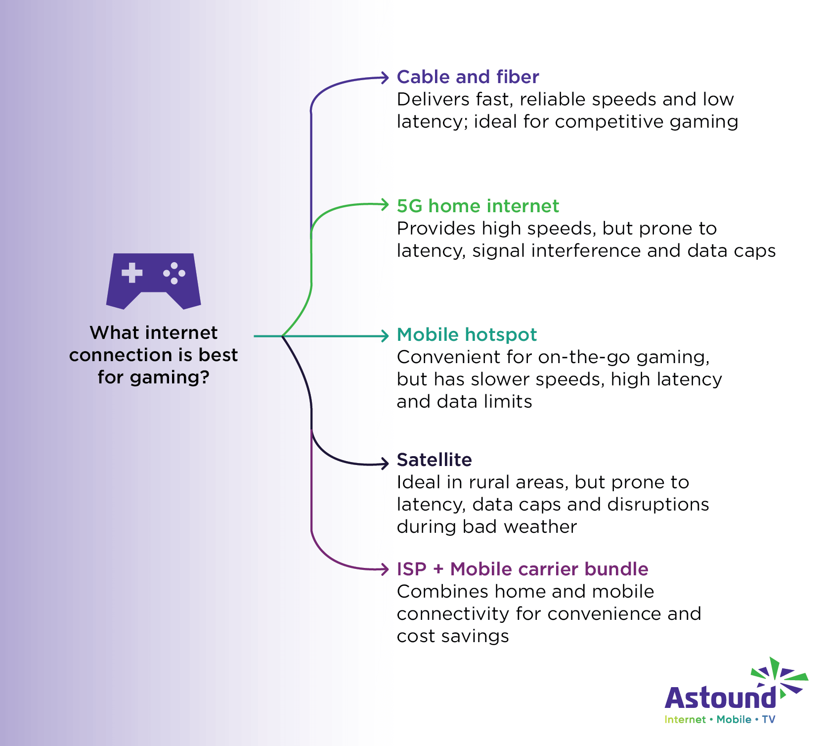 What type of connection is the best for gaming?
