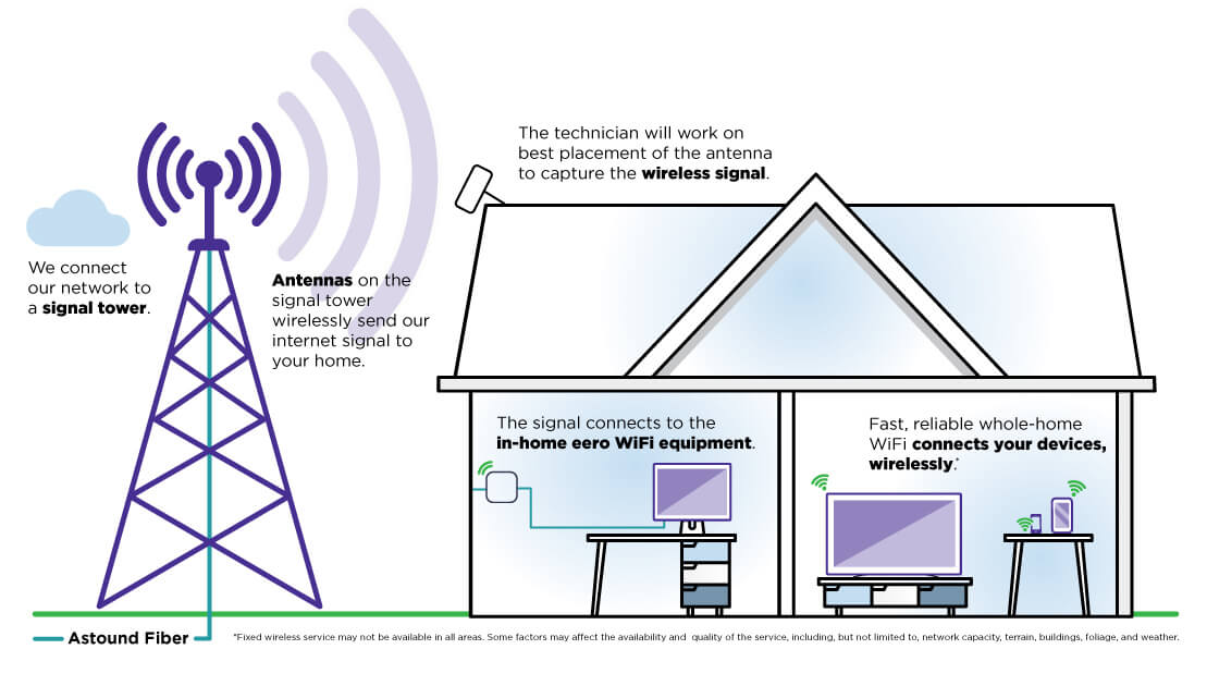 How next generation fixed wireless works